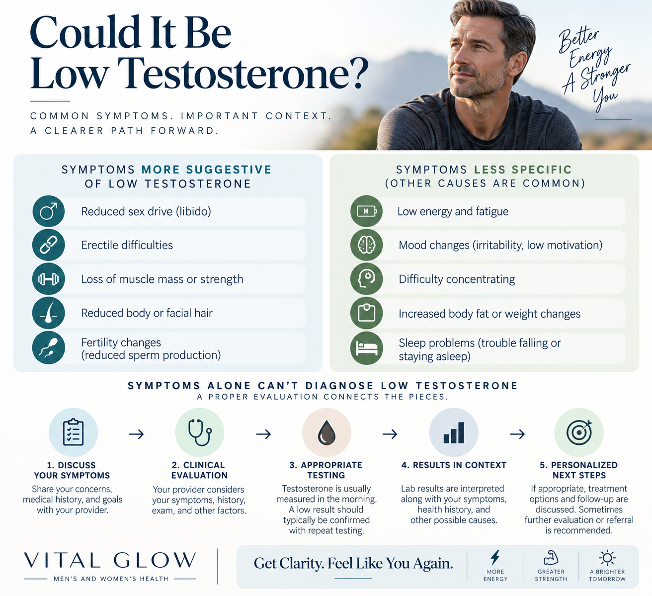 Low testosterone symptoms in men, including libido changes, erectile difficulties, muscle loss, fatigue, mood changes and the steps used to evaluate Low T