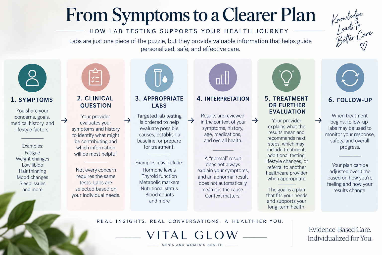 How lab testing supports personalized care from symptoms and clinical questions through appropriate labs, interpretation, treatment and follow-up