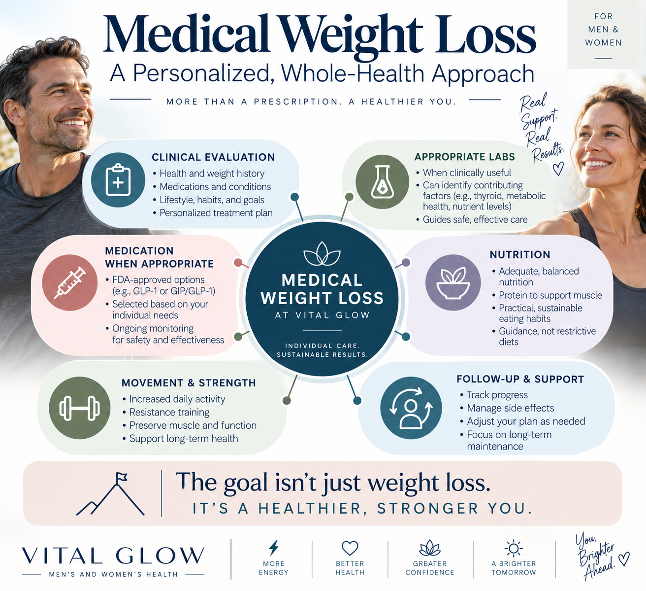 Medical weight loss at Vital Glow including clinical evaluation, lab testing, medication when appropriate, nutrition, strength training and ongoing follow-up