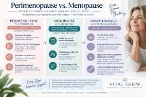 Perimenopause, menopause and postmenopause stages showing changes in periods, hormones, symptoms and reproductive health