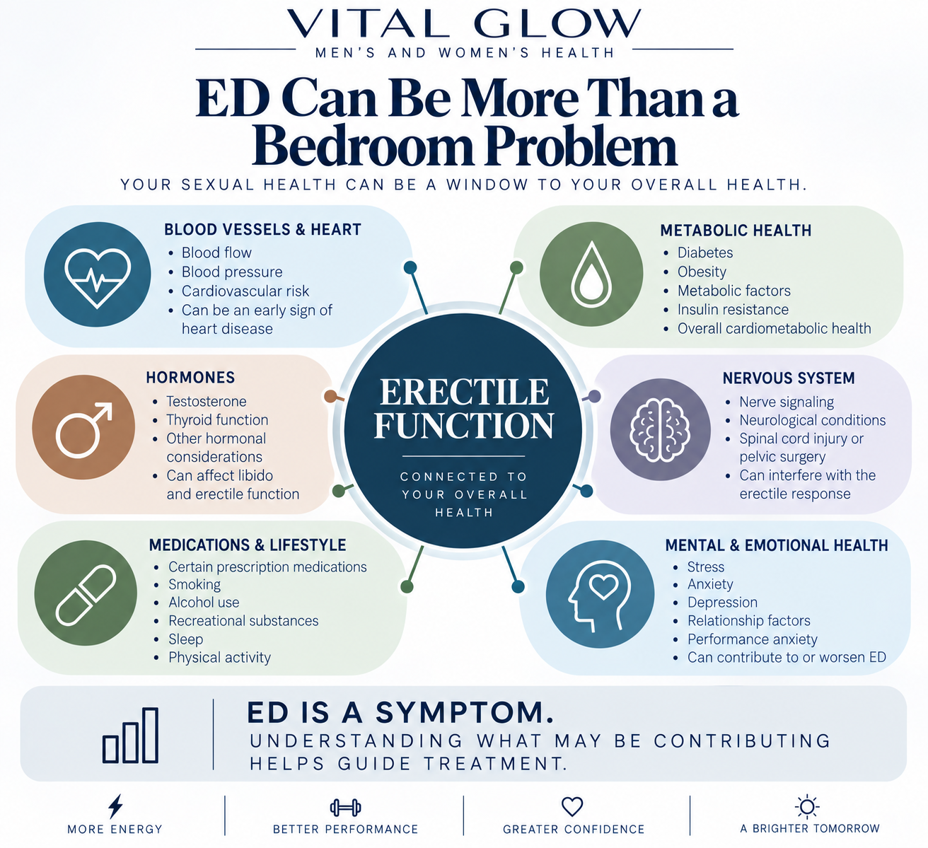 Erectile dysfunction health factors including cardiovascular health, diabetes, hormones, nervous system, medications, lifestyle, stress and anxiety