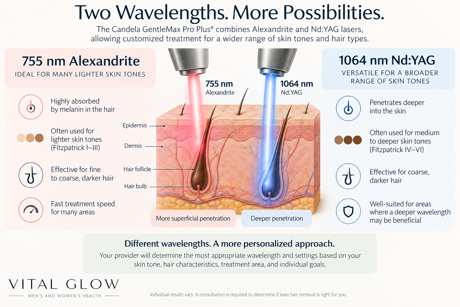 Alexandrite 755 nm and Nd:YAG 1064 nm laser wavelengths for laser hair removal