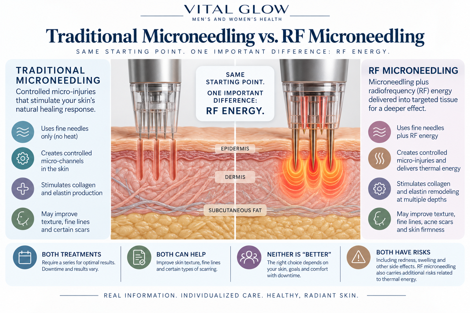 Traditional microneedling vs RF microneedling showing needles, skin layers and added radiofrequency energy