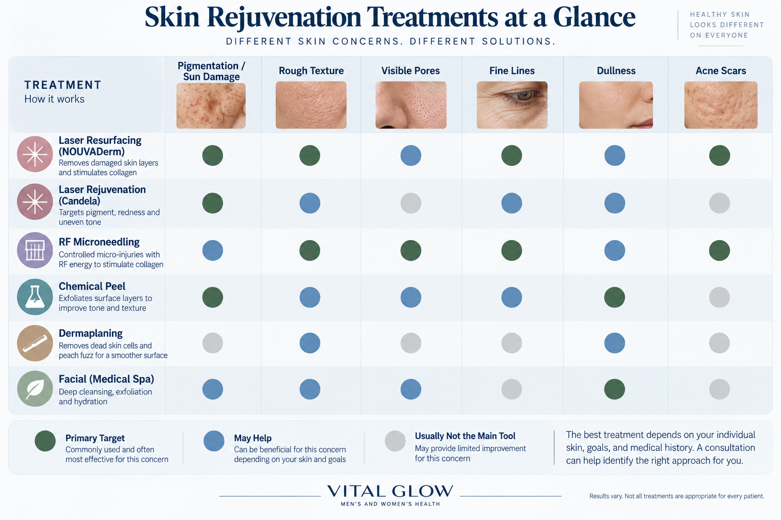 <p><strong>“Skin rejuvenation” can mean many different things. A treatment that helps uneven pigmentation may not be the best treatment for enlarged pores, acne scars, fine lines, redness, or skin laxity.</strong></p><p>That is why choosing a skin treatment should usually begin with the concern you want to improve—not the name of a device or procedure.</p>
<p>At Vital Glow, skin rejuvenation options include treatments such as laser resurfacing, laser-based skin treatments, RF microneedling, PRP, chemical peels, dermaplaning, and facials. Each works differently, reaches different layers of the skin, and may be better suited to certain goals.</p>
<h2>What Does Skin Rejuvenation Mean?</h2>
<p>Skin rejuvenation is a broad term for treatments intended to improve the appearance or quality of the skin.</p>
<p>Depending on the treatment, the goal may be to address:</p>
<ul>
<li>Sun damage and uneven pigmentation</li>
<li>Rough or uneven texture</li>
<li>Visible pores</li>
<li>Fine lines</li>
<li>Acne scars</li>
<li>Dullness</li>
<li>Redness or visible vessels</li>
<li>Changes in firmness or collagen support</li>
</ul>
<p>Those concerns do not all come from the same process, which is why there is no single “best” skin rejuvenation treatment.</p>
<h2>Start With the Skin Concern, Not the Treatment</h2>
<p>It is easy to hear about a laser, peel, microneedling treatment, or facial and ask whether that procedure is “good for skin.”</p>
<p>A better question is:</p>
<p><strong>What exactly are we trying to change?</strong></p>
<p>For example, brown spots caused by accumulated sun exposure involve pigment. Rough texture involves the surface and structure of the skin. Acne scars may extend deeper into the dermis. Visible vessels involve blood vessels. Skin laxity involves structural changes that cannot necessarily be corrected by improving the surface.</p>
<p>Different targets may therefore require different approaches.</p>
<h2>What Causes Sun-Damaged Skin?</h2>
<p>Ultraviolet radiation from the sun damages skin over time.</p>
<p>This accumulated damage can contribute to:</p>
<ul>
<li>Brown spots and uneven pigmentation</li>
<li>Blotchy skin tone</li>
<li>Fine lines and wrinkles</li>
<li>Rough texture</li>
<li>Loss of elasticity</li>
<li>Visible blood vessels or persistent redness</li>
</ul>
<p>Sun damage is cumulative, so changes may become more noticeable years after the exposure that contributed to them.</p>
<p>Treatments can improve some visible signs of photodamage, but they do not make the skin immune to future UV damage.</p>
<p>Daily sun protection therefore remains an important part of maintaining results.</p>
<h2>Which Treatments Can Help Sun Spots and Uneven Pigmentation?</h2>
<p>The best approach depends on what is causing the discoloration.</p>
<p>Options used for selected pigmentation concerns can include laser-based treatments and chemical peels.</p>
<p>Certain laser wavelengths can target pigment within the skin, while chemical peels use controlled chemical exfoliation to remove selected layers of damaged surface skin.</p>
<p>The American Academy of Dermatology lists laser resurfacing and chemical peels among treatments dermatologists may use for signs of sun damage such as age spots and uneven skin tone.</p>
<p>However, not every brown spot should automatically be treated cosmetically.</p>
<p>A new, changing, irregular, bleeding, or otherwise concerning pigmented lesion should be medically evaluated rather than simply treated as a sun spot.</p>
<h2>What Is Laser Skin Rejuvenation?</h2>
<p>“Laser treatment” is not one single procedure.</p>
<p>Different devices use different wavelengths and treatment settings to interact with specific targets in the skin.</p>
<p>Depending on the device and indication, laser-based treatment may be used to address concerns involving:</p>
<ul>
<li>Pigmentation</li>
<li>Sun damage</li>
<li>Redness or visible vessels</li>
<li>Texture</li>
<li>Fine lines</li>
<li>Collagen remodeling</li>
</ul>
<p>This is why the name of the laser alone does not tell you whether it is appropriate for your concern.</p>
<p>The wavelength, treatment depth, settings, skin type, and intended target all matter.</p>
<h2>What Is Laser Resurfacing?</h2>
<p>Laser resurfacing uses controlled laser energy to improve selected characteristics of the skin.</p>
<p>Depending on the technology and treatment settings, resurfacing may be used for concerns such as:</p>
<ul>
<li>Uneven texture</li>
<li>Fine lines</li>
<li>Sun-damaged skin</li>
<li>Selected acne scars</li>
<li>Overall skin quality</li>
</ul>
<p>Vital Glow uses NOUVADerm technology as one option for laser resurfacing.</p>
<p>Resurfacing treatments intentionally create a controlled response in the skin, so redness, sensitivity, peeling, or other temporary changes may occur during recovery depending on treatment intensity.</p>
<h2>What Is RF Microneedling?</h2>
<p>RF microneedling combines microneedles with radiofrequency energy.</p>
<p>The needles enter the skin at controlled depths while RF energy produces controlled heating within targeted tissue.</p>
<p>This differs from traditional microneedling, which creates controlled micro-injuries with needles but does not add radiofrequency energy.</p>
<p>RF microneedling may be considered for concerns involving skin texture, wrinkles, selected acne scars, and firmness depending on the device and patient.</p>
<p>Because RF adds thermal energy beneath the skin, it also has risks that traditional microneedling does not have.</p>
<p>The FDA has reported serious complications with certain uses of RF microneedling, including burns, scarring, fat loss, disfigurement, and nerve damage. RF microneedling should therefore be treated as a medical procedure and performed by an appropriately trained licensed healthcare provider.</p>
<p><a href="https://vitalglow-restore-temp.bwpsites.com/rf-microneedling-vs-traditional-microneedling/"><strong>Learn more about RF microneedling vs. traditional microneedling →</strong></a></p>
<h2>Can Microneedling Help Enlarged Pores?</h2>
<p>Pores are normal structures in the skin and cannot literally be removed.</p>
<p>However, their appearance can become more noticeable because of oil production, skin texture, loss of surrounding support, or other factors.</p>
<p>Procedures that improve overall skin texture and collagen remodeling may make pores appear less prominent in some patients.</p>
<p>The realistic goal is therefore usually to <strong>reduce the appearance of pores</strong>, not permanently eliminate them.</p>
<h2>What Can Chemical Peels Improve?</h2>
<p>Chemical peels use a chemical solution to create controlled exfoliation at a selected depth.</p>
<p>Depending on the type and strength of the peel, they may be used to improve concerns such as:</p>
<ul>
<li>Dull complexion</li>
<li>Uneven pigmentation</li>
<li>Sun-damaged skin</li>
<li>Rough texture</li>
<li>Selected fine lines</li>
<li>Certain types of acne</li>
</ul>
<p>Peels vary considerably in depth and recovery.</p>
<p>A superficial peel may involve relatively limited downtime, while deeper peels create a more significant injury and require substantially more healing.</p>
<p>The appropriate peel depends on the skin concern, skin type, treatment depth, and desired amount of downtime.</p>
<h2>What Does Dermaplaning Do?</h2>
<p>Dermaplaning is a surface-level exfoliation treatment that removes superficial dead skin cells and fine vellus hair.</p>
<p>It can leave the skin feeling smoother and may temporarily improve the appearance of dull or rough surface texture.</p>
<p>Dermaplaning does not reach the deeper layers targeted by treatments such as RF microneedling or laser resurfacing.</p>
<p>That distinction is important.</p>
<p>If the primary concern is deep acne scarring, significant pigmentation, or structural skin changes, surface exfoliation alone may not address the underlying issue.</p>
<h2>What Can a Facial Actually Improve?</h2>
<p>Facials can play a useful role in skin maintenance, hydration, cleansing, exfoliation, and addressing selected surface concerns.</p>
<p>They can be particularly appropriate when the goal is:</p>
<ul>
<li>Hydration</li>
<li>Temporary improvement in dullness</li>
<li>Surface exfoliation</li>
<li>Skin maintenance</li>
<li>A smoother or refreshed appearance</li>
</ul>
<p>But a facial should not be expected to produce the same structural changes as a resurfacing laser or energy-based procedure.</p>
<p>That does not make one treatment “better” than another. They simply operate at different levels and serve different purposes.</p>
<h2>What Role Can PRP Play in Skin Rejuvenation?</h2>
<p>Platelet-rich plasma, or PRP, is prepared from a patient's own blood.</p>
<p>After the blood is collected, it is processed to concentrate platelet-rich plasma for use in selected treatments.</p>
<p>PRP is used in aesthetic medicine in several ways, including approaches intended to support skin quality and tissue remodeling.</p>
<p>Evidence and treatment protocols vary depending on exactly how PRP is being used, so it should not be presented as a universal solution for every skin concern.</p>
<p>The treatment method, indication, and expected benefit should be clear before proceeding.</p>
<h2>Which Treatment Is Best for Dull Skin?</h2>
<p>Dullness is a description rather than a diagnosis.</p>
<p>Skin may appear dull because of:</p>
<ul>
<li>Surface buildup</li>
<li>Dryness or dehydration</li>
<li>Uneven pigmentation</li>
<li>Rough texture</li>
<li>Sun damage</li>
<li>Changes in skin turnover</li>
</ul>
<p>If the issue is primarily superficial, a facial, dermaplaning, or selected peel may be reasonable.</p>
<p>If dullness is actually the result of significant pigmentation or textural damage, a different treatment may be more appropriate.</p>
<h2>Which Treatment Is Best for Rough Skin Texture?</h2>
<p>Again, the cause and severity matter.</p>
<p>Very superficial roughness may respond to exfoliation or a peel.</p>
<p>More established texture changes may lead to consideration of treatments that produce greater remodeling, such as laser resurfacing or microneedling-based procedures.</p>
<p>Acne scars are another category entirely because scar type and depth influence treatment selection.</p>
<h2>What About Fine Lines and Wrinkles?</h2>
<p>Not every wrinkle has the same cause.</p>
<p>Some lines primarily develop from repeated muscle movement. Others are related more to sun damage, skin quality, collagen changes, volume loss, or a combination of factors.</p>
<p>That distinction changes treatment.</p>
<p>For example, a movement-related line may respond better to a wrinkle relaxer, while fine surface lines associated with skin quality may lead to consideration of resurfacing or collagen-remodeling treatments.</p>
<p>Trying to treat every wrinkle with the same procedure can therefore produce disappointing results.</p>
<h2>Can Skin Rejuvenation Tighten Loose Skin?</h2>
<p>Some treatments can produce modest changes in skin firmness through collagen remodeling.</p>
<p>However, non-surgical skin rejuvenation has limits.</p>
<p>Improving texture or collagen quality is not the same as removing significant excess skin.</p>
<p>The degree of laxity, treatment area, age, skin quality, and desired result all influence whether a non-surgical treatment is likely to meet someone's expectations.</p>
<h2>Can One Treatment Address Several Skin Concerns?</h2>
<p>Sometimes.</p>
<p>A resurfacing treatment, for example, may influence both texture and fine lines. A peel may improve both dullness and selected pigmentation.</p>
<p>But trying to make one procedure solve every concern can lead to poor treatment selection.</p>
<p>Some patients benefit from a staged plan in which different treatments address different targets.</p>
<p>Others may only need one simple treatment because they have one primary concern.</p>
<p><strong>More treatments do not automatically mean better skin.</strong></p>
<h2>How Much Downtime Should You Expect?</h2>
<p>Downtime varies substantially among skin rejuvenation procedures.</p>
<p>A maintenance facial or dermaplaning session may involve little interruption to normal activities.</p>
<p>A peel may cause redness or peeling depending on its depth.</p>
<p>Microneedling and RF microneedling can cause temporary redness, swelling, sensitivity, or other effects.</p>
<p>Laser resurfacing can involve a more noticeable recovery period depending on treatment intensity.</p>
<p>This is why downtime should be part of treatment selection—not an afterthought.</p>
<p>A treatment is not appropriate for you if its expected recovery does not fit your schedule or comfort level, even if it could technically address the skin concern.</p>
<h2>Does Skin Tone Affect Treatment Choice?</h2>
<p>Yes.</p>
<p>Skin tone can influence the risks and appropriate settings for lasers, peels, and other procedures.</p>
<p>In particular, procedures that affect pigment or create inflammation can produce unwanted hyperpigmentation or hypopigmentation in some patients.</p>
<p>The device, wavelength, treatment depth, settings, and provider's experience with different skin types all matter.</p>
<p>This is another reason treatment should be individualized rather than selected solely from a menu.</p>
<h2>Why Is Sun Protection Important After Skin Rejuvenation?</h2>
<p>Many rejuvenation treatments temporarily make the skin more sensitive while it heals.</p>
<p>UV exposure can also continue creating the same photodamage that treatment is intended to improve.</p>
<p>Sun protection therefore serves two purposes:</p>
<ul>
<li>Helping protect healing skin after treatment</li>
<li>Reducing additional UV damage that can undermine long-term results</li>
</ul>
<p>Daily broad-spectrum sunscreen and appropriate sun-protective behavior remain important even after successful treatment.</p>
<h2>How Do You Choose the Right Skin Rejuvenation Treatment?</h2>
<p>A useful treatment plan starts by identifying:</p>
<ol>
<li><strong>Your primary concern</strong> — pigment, texture, pores, scars, redness, fine lines, laxity, or dullness.</li>
<li><strong>How deep the problem is</strong> — surface-level, within the skin, vascular, pigment-related, or structural.</li>
<li><strong>Your skin type and medical history.</strong></li>
<li><strong>How much downtime you are comfortable with.</strong></li>
<li><strong>Your realistic treatment goal.</strong></li>
</ol>
<p>Only then does it make sense to choose the procedure.</p>
<p>This approach helps avoid the common mistake of choosing a treatment because it is popular and then trying to make your skin concern fit the device.</p>
<h2>Skin Rejuvenation in Columbia, SC</h2>
<p>Vital Glow offers personalized skin rejuvenation in Columbia, South Carolina, for patients from Irmo, Lexington, Chapin, Lake Murray, West Columbia, and surrounding Midlands communities.</p>
<p>Available options include NOUVADerm laser resurfacing, Candela laser treatments, RF microneedling, PRP, chemical peels, dermaplaning, facials, and other individualized aesthetic treatments.</p>
<p>The appropriate choice depends on what you actually want to improve.</p>
<p>Rather than assuming every patient needs the same procedure, treatment can be selected based on your skin concern, skin type, goals, medical history, desired downtime, and realistic expectations.</p>
<p><a href="https://vitalglow-restore-temp.bwpsites.com/skin-rejuvenation/"><strong>Explore skin rejuvenation options at Vital Glow →</strong></a></p>
<h2>Frequently Asked Questions About Skin Rejuvenation</h2>
<h3>What is the best treatment for sun-damaged skin?</h3>
<p>There is no single best treatment for all sun damage. The appropriate option depends on whether the main concern is brown spots, uneven tone, redness, fine lines, texture, or another change. Laser treatments, resurfacing, and chemical peels can address different aspects of photodamage.</p>
<h3>What is the best treatment for large pores?</h3>
<p>Pores cannot be permanently removed. Treatments that improve skin texture and collagen support may reduce their appearance in selected patients. The appropriate approach depends on why the pores appear prominent and what other skin concerns are present.</p>
<h3>What treatment is best for dull skin?</h3>
<p>If dullness is primarily superficial, options such as facials, dermaplaning, or selected chemical peels may help. If pigmentation or deeper textural damage is responsible, laser or other rejuvenation treatments may be more appropriate.</p>
<h3>Is RF microneedling better than laser resurfacing?</h3>
<p>Neither is universally better. RF microneedling and laser resurfacing work differently and have different indications, risks, recovery profiles, and treatment targets. The better choice depends on the concern being treated and the individual patient.</p>
<h3>Can skin rejuvenation remove acne scars?</h3>
<p>Some procedures can improve the appearance of selected acne scars, but scar type and depth matter. Complete removal cannot be guaranteed, and some patients require a combination or series of treatments.</p>
<h3>How many skin rejuvenation treatments will I need?</h3>
<p>That depends on the treatment, skin concern, severity, desired result, and individual response. Some procedures are performed as a series, while others may be used less frequently. An appropriate plan should be based on the treatment goal rather than a predetermined number of sessions.</p>
<h3>Can I combine different skin treatments?</h3>
<p>Sometimes, but treatments should be combined or sequenced intentionally. Different procedures create different levels of inflammation and healing, so timing and compatibility matter.</p>
<h3>How do I know which treatment I need?</h3>
<p>Start by identifying your primary concern and having the skin evaluated. The treatment should then be selected based on the target, skin type, medical history, desired downtime, and realistic expectations—not simply because a particular procedure is popular.</p>
<p><strong>Medically reviewed by Candace Danbury, MSN, APRN, FNP-BC.</strong></p>
Gregg D. <gdanbury@gmail.com>