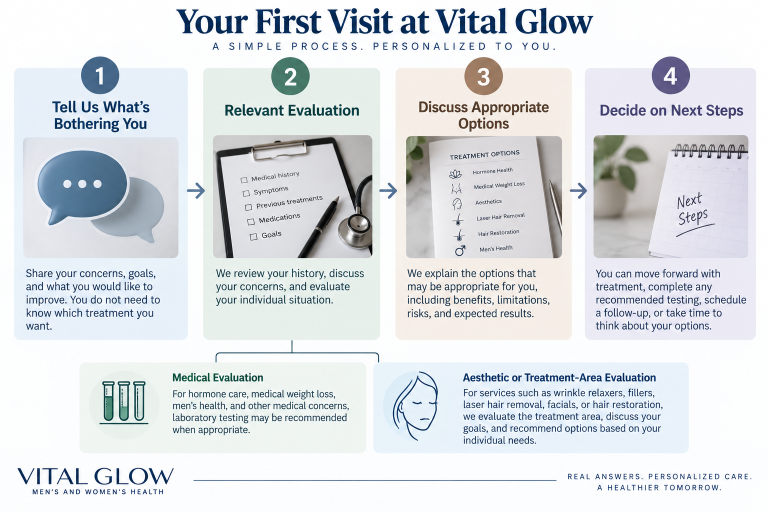 Four-step Vital Glow consultation process from discussing concerns through evaluation, treatment options and next steps