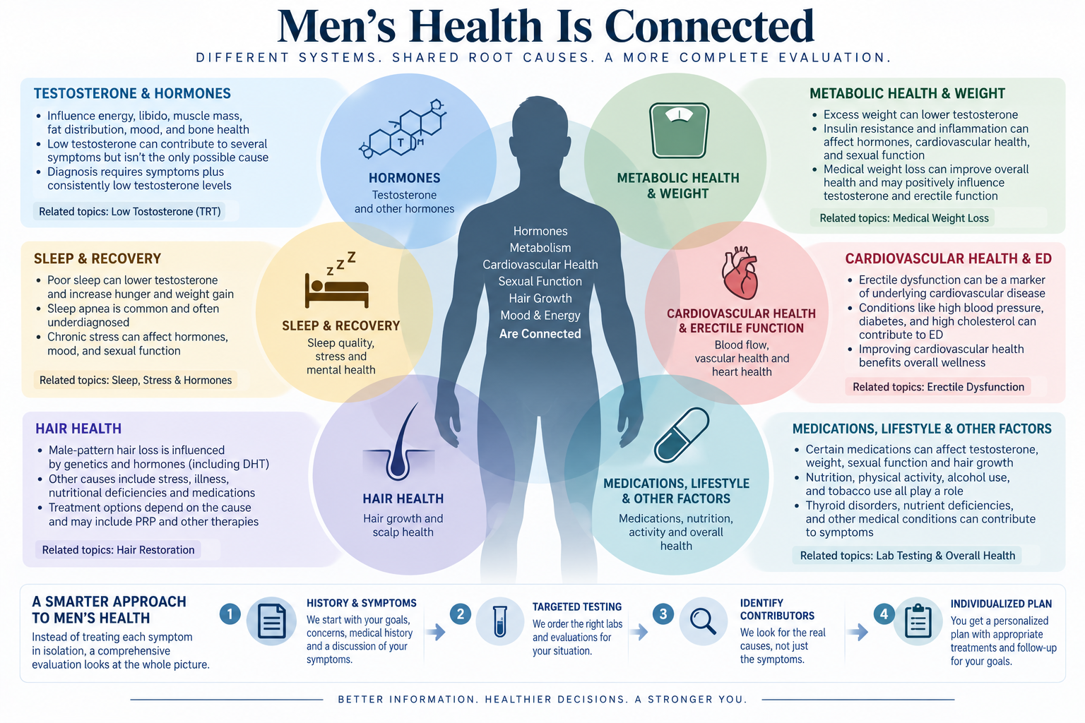 Diagram showing how testosterone, metabolic health, sleep, cardiovascular health, erectile function, hair health, medications and lifestyle can contribute to overlapping men's health symptomsCaption: