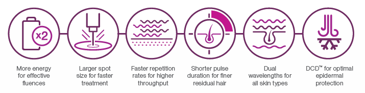 Infographic highlighting six Candela GentleMax Pro Plus® laser features, including increased energy, larger spot size, faster treatment, shorter pulses, dual wavelengths, and DCD™ skin cooling protection.