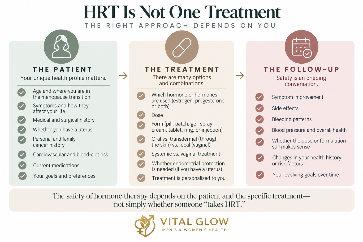 HRT safety infographic showing how patient factors, treatment choice, and follow-up affect hormone therapy decisions.