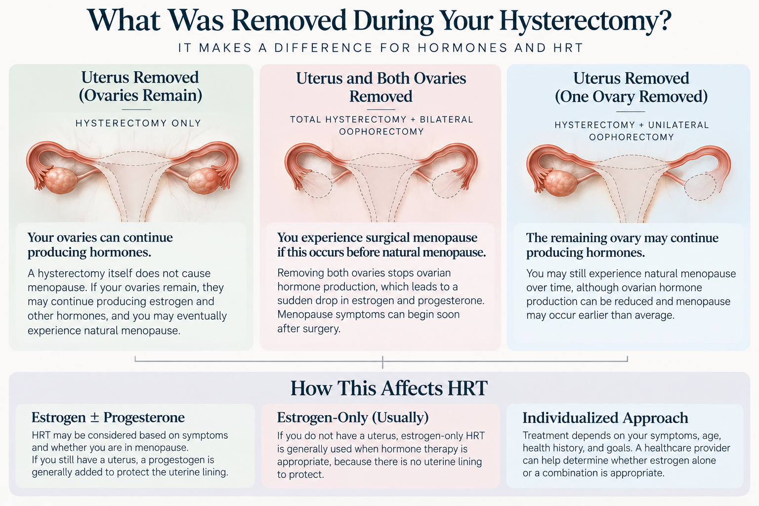 Hysterectomy diagram showing how keeping or removing the ovaries affects hormones, surgical menopause and HRT