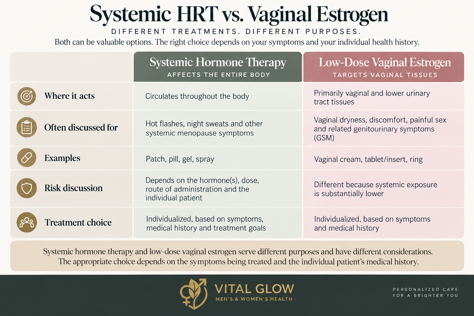 Comparison of systemic hormone therapy and low-dose vaginal estrogen for menopause systems,